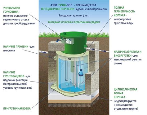 Финансовые выгоды выбора септика Гринлос