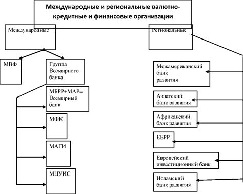 Финансовые организации