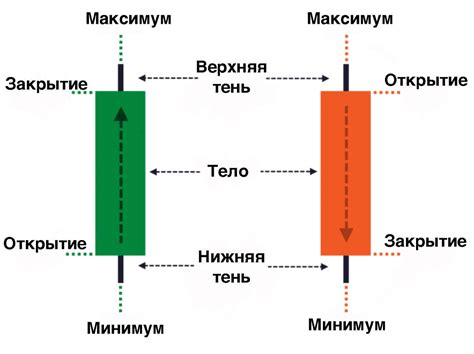 Формирование новой свечи