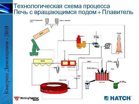 Формирование технологии производства чугуна