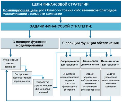 Формирование финансовой стратегии