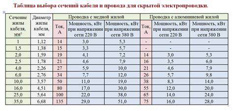 Формула расчета сечения кабеля