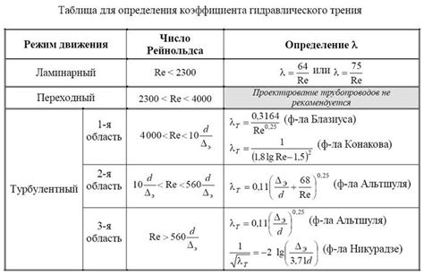 Формулы для вычисления коэффициента числа: