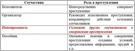 Формы соучастия в неосторожном преступлении