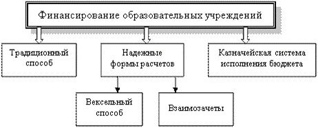 Формы финансирования муниципальных учреждений