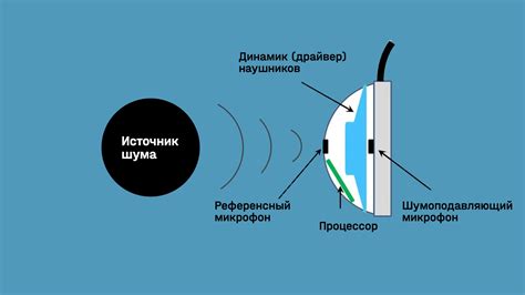 Функции активного шумоподавления