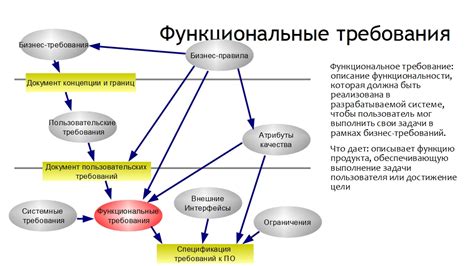 Функциональные требования и ответственность