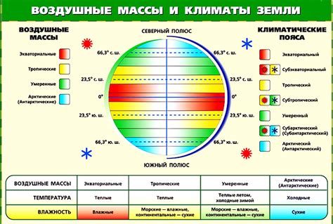 Характеристики климата в разные месяцы