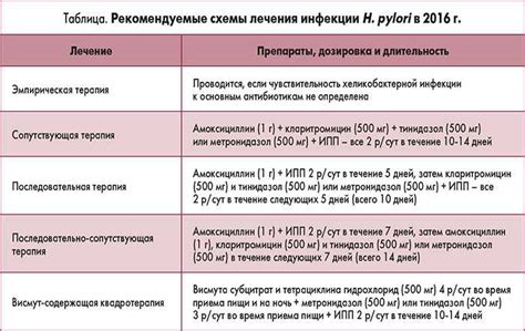 Химические методы лечения хеликобактера