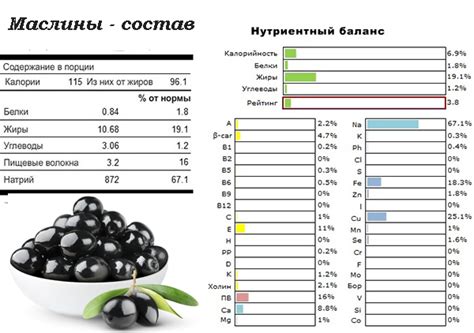 Химический состав маслин