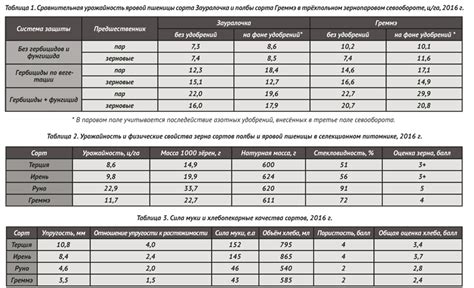 Химический состав полбы