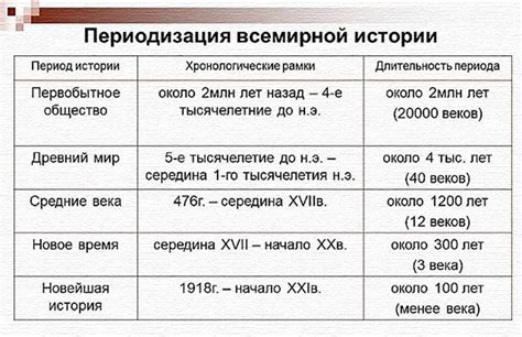 Хронологический подход