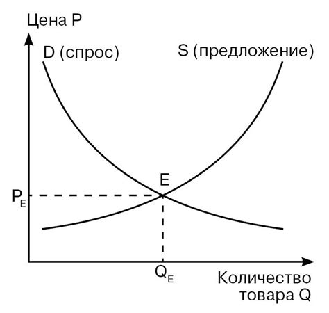 Цена и спрос