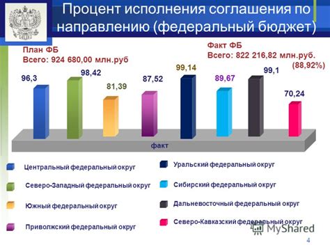 Центральный федеральный бюджет