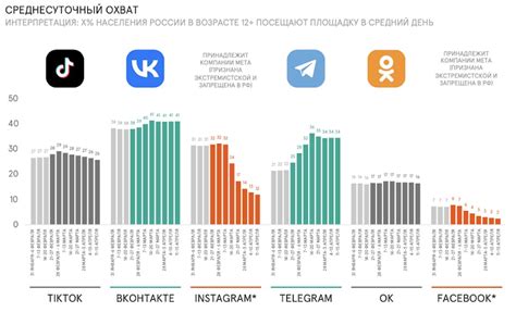 Частота использования Инстаграма в России: статистика и тренды