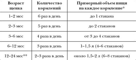 Частота и режим кормления