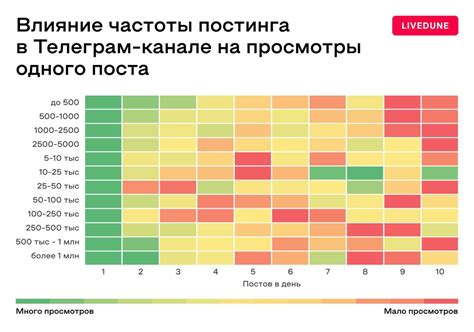 Частота постов и последователей