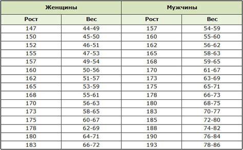 Что определяет норму веса при данном росте?