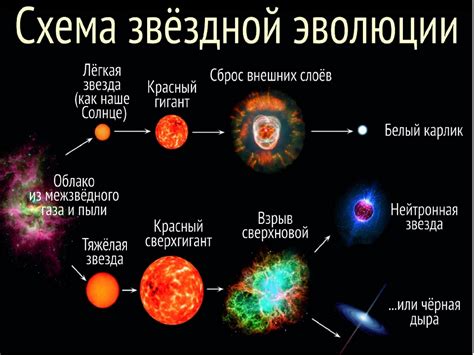 Что происходит в конце жизни звезды?