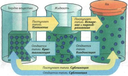 Что происходит с внутренней энергией вещества при переходе из жидкого состояния в газообразное