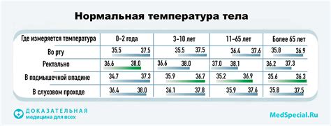 Что происходит с организмом при повышении температуры до 37 градусов?