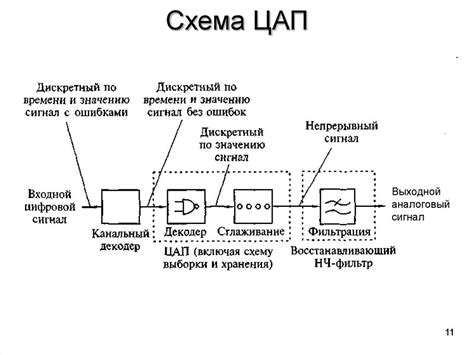 Что такое ЦАП: основные понятия и принцип работы