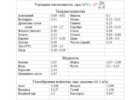 Что такое удельная теплоемкость воды