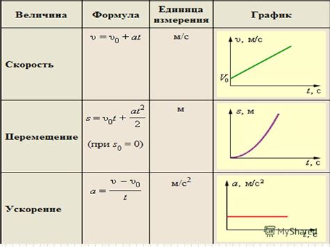 Что такое ускорение и для чего оно нужно в изучении движения тела