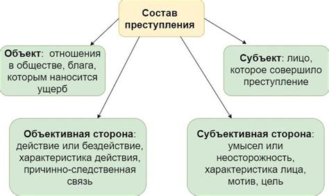 Что такое формальный состав преступления?