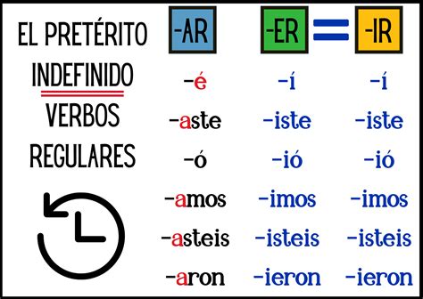 Что такое preterito indefinido