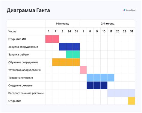 Шаги для начала синхронизации графика