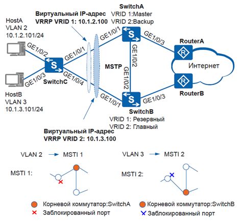 Шаги настройки VRRP