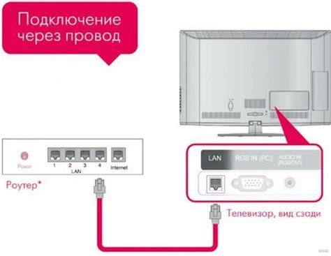 Шаги подключения телевизора LG к WiFi-роутеру Ростелеком