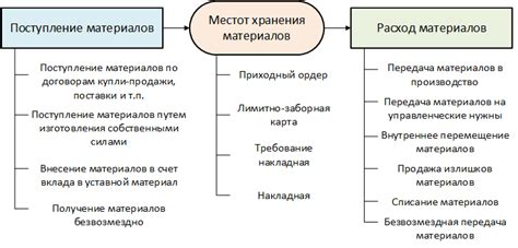 Шаги по возврату материально-производственных средств