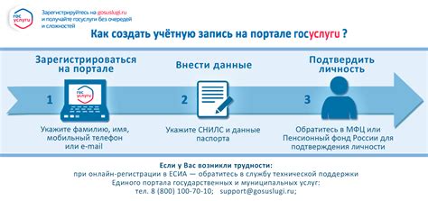 Шаги по самостоятельной регистрации на госуслугах