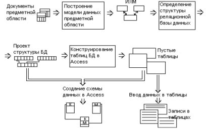 Шаги создания схемы данных в Microsoft Access