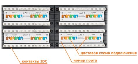 Шаги установки патч-панели