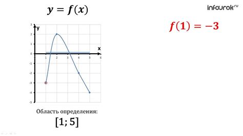 Шаг 1: Определение функции и области построения графика