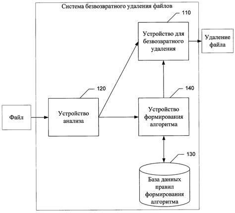 Шаг 2: Выбор метода безвозвратного удаления