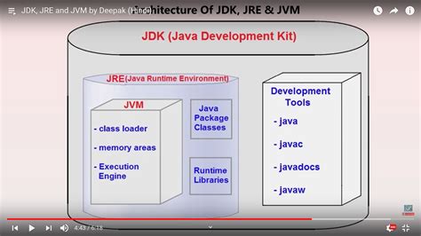 Шаг 2: Скачивание Java Development Kit (JDK)