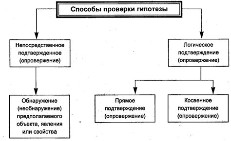 Шаг 2: Формулировка гипотезы