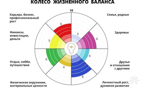 Шаг 3: Заполнить разделы колеса жизненного баланса