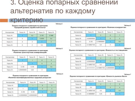 Шаг 3: Оценка альтернатив по каждому критерию