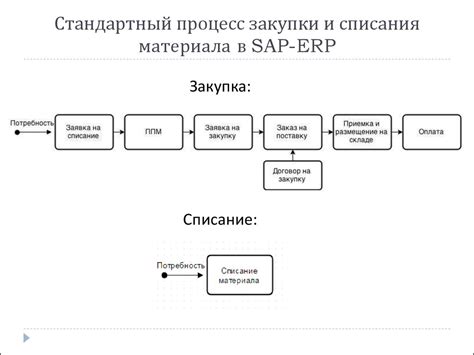 Шаг 4: Автоматизация процессов ГОЗ в ERP-системе