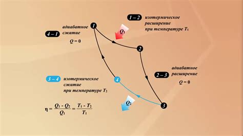 Шаг 4: Построение остальных графиков цикла Карно