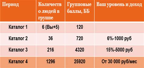 Шаг 4: Преимущества роста репутации