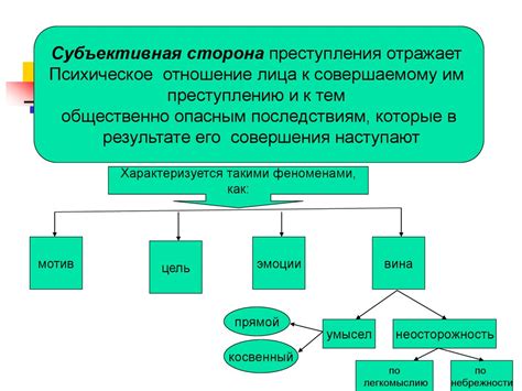 Шаг 4. Роль психологии в установлении субъективной стороны