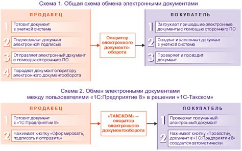 Шаг 5: Обмен электронными документами