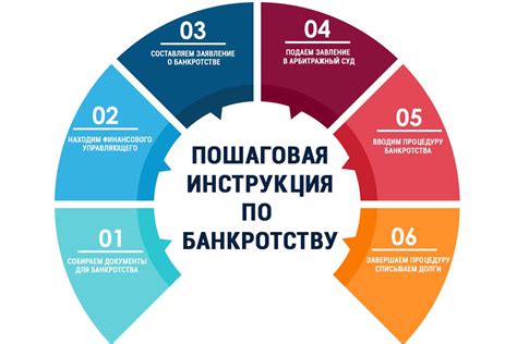 Шаг 5: Проведение процедуры банкротства