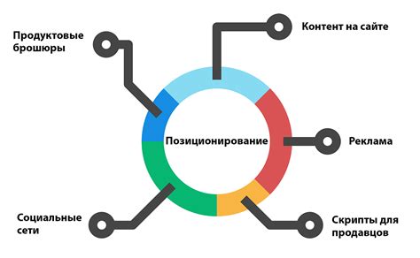 Шаг 5: Управление картой и позиционирование